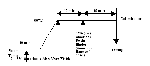 Exhaust Method