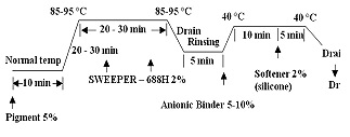 Textile Specialty Chemicals