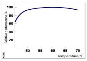 Influence of temperature on the performance of Americos K 72
