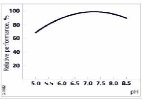 Influence of pH on the performance of Americos K 72