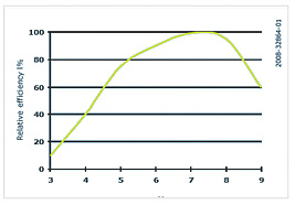 Amylase 345 enzyme